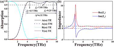 Graphical abstract: A terahertz band multifunctional metamaterial transmission–absorption switching device based on vanadium dioxide