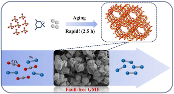 Graphical abstract: Rapid synthesis of fault-free GME zeolite