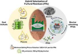 Graphical abstract: Integrated biorefinery routes to transform furfural waste into 2G biofuels and PFOA-adsorbing biochar