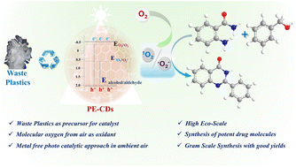 Graphical abstract: Oxygen-harvesting carbon dot photocatalysts for ambient tandem oxidative synthesis of quinazolin-4(3H)-ones