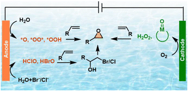 Graphical abstract: Electrolytic olefin epoxidation for sustainable synthesis of epoxy compounds