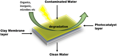 Graphical abstract: Clay-based photocatalytic membranes: low-cost alternative materials for water treatment