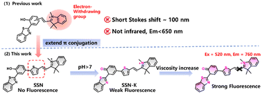 Graphical abstract: pH-Activated NIR fluorescent probe for sensitive mitochondrial viscosity detection