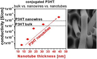 Graphical abstract: Nanotubes of pristine poly(3-hexylthiophene) with modulable conductive properties: the interplay between confinement-induced orientation and interfacial effects