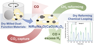 Graphical abstract: Integrated carbon capture and dry reforming of methane of mechanochemically synthesised dual-function materials