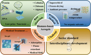 Graphical abstract: Recent advances in sustainable biomass-based aerogels: a review