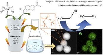 Graphical abstract: Microwave-assisted one-pot sol–gel synthesis of tungsten silicate microspheres with dispersed WOx and their activity in ethanol dehydration