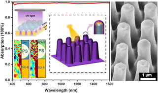Graphical abstract: High-aspect-ratio photoresist nanopillar arrays with broadband near-perfect optical absorption performance using PDMS-assisted colloidal lithography