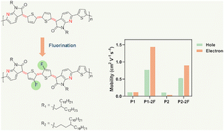 Graphical abstract: Enhancement of ambipolar charge transport for quinoidal bithiophene-diazaisoindigo-based donor–acceptor copolymers via fluorine substitution strategies