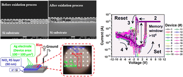 Graphical abstract: Thermally oxidized nickel oxide films for the development of high performance nonvolatile bipolar resistive random-access memories