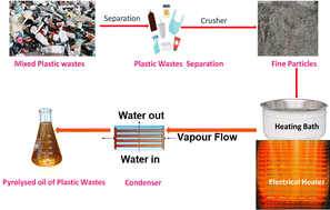 Graphical abstract: Towards green mobility: investigating hydrogen-enriched waste plastic biodiesel blends with n-butanol for sustainable diesel engine applications