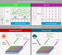 Graphical abstract: Designing hydrophobic, anti-soiling coatings for solar module cover glass: degradation mechanisms to avoid