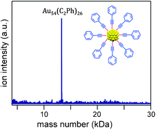 Graphical abstract: Selective synthesis of organogold magic clusters Au54(C [[triple bond, length as m-dash]] CPh)26