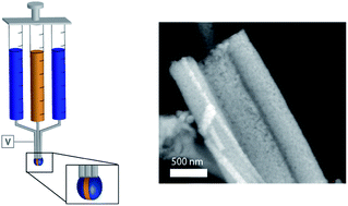 Graphical abstract: A route to synthesize multifunctional tri-phasic nanofibers