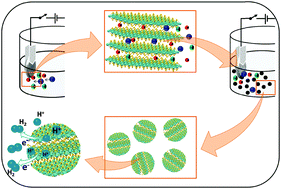 Graphical abstract: Electrochemical synthesis of luminescent MoS2 quantum dots