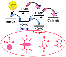 Graphical abstract: Non-fullerene acceptors for organic photovoltaics: an emerging horizon