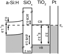 Graphical abstract: Band engineering for efficient catalyst-substrate coupling for photoelectrochemical water splitting