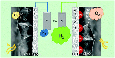 Graphical abstract: Electrochemically induced sol–gel deposition of ZnO films on Pt-nanoparticle modified FTO surfaces for enhanced photoelectrocatalytic energy conversion