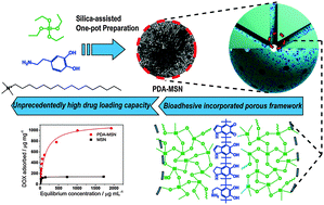 Graphical abstract: Silica-assisted incorporation of polydopamine into the framework of porous nanocarriers by a facile one-pot synthesis