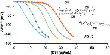 Graphical abstract: Detecting levels of polyquaternium-10 (PQ-10) via potentiometric titration with dextran sulphate and monitoring the equivalence point with a polymeric membrane-based polyion sensor