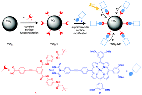 Graphical abstract: Hydrogen bonding mediated orthogonal and reversible self-assembly of porphyrin sensitizers onto TiO2 nanoparticles