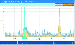 Graphical abstract: Nano-particle analysis using dwell times between 10 μs and 70 μs with an upper counting limit of greater than 3 × 107 cps and a gold nanoparticle detection limit of less than 10 nm diameter