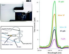 Graphical abstract: Total arsenic analysis in Californian wines with hydride generation – microwave plasma – atomic emission spectroscopy (HG-MP-AES)