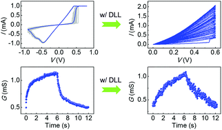 Graphical abstract: Engineering incremental resistive switching in TaOx based memristors for brain-inspired computing