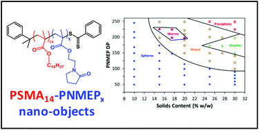 Graphical abstract: Synthesis, characterisation and Pickering emulsifier performance of poly(stearyl methacrylate)–poly(N-2-(methacryloyloxy)ethyl pyrrolidone) diblock copolymer nano-objects via RAFT dispersion polymerisation in n-dodecane