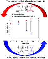 Graphical abstract: pH dependent thermoresponsive behavior of acrylamide–acrylonitrile UCST-type copolymers in aqueous media