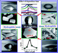 Graphical abstract: Nanostructured ZnO thin films for self-cleaning applications