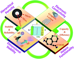 Graphical abstract: Nanostructured cathode materials for lithium–sulfur batteries: progress, challenges and perspectives