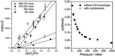 Graphical abstract: Exploring the chemical kinetics of partially oxidized intermediates by combining experiments, theory, and kinetic modeling