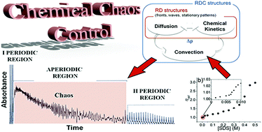 Graphical abstract: Control of chemical chaos through medium viscosity in a batch ferroin-catalysed Belousov–Zhabotinsky reaction