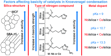 Graphical abstract: Development of basicity in mesoporous silicas and metallosilicates