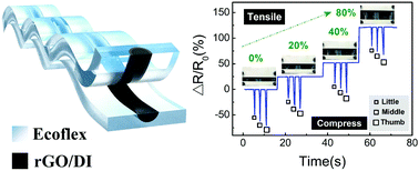 Graphical abstract: Highly stretchable strain sensors with reduced graphene oxide sensing liquids for wearable electronics