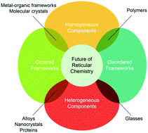 Graphical abstract: The ‘folklore’ and reality of reticular chemistry