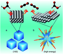 Graphical abstract: Enhanced electrocatalytic performance of palladium nanoparticles with high energy surfaces in formic acid oxidation