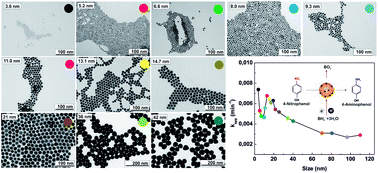 Graphical abstract: Probing the surface reactivity of nanocrystals by the catalytic degradation of organic dyes: the effect of size, surface chemistry and composition