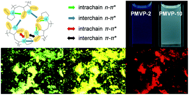 Graphical abstract: Highly emissive poly(maleic anhydride-alt-vinyl pyrrolidone) with molecular weight-dependent and excitation-dependent fluorescence