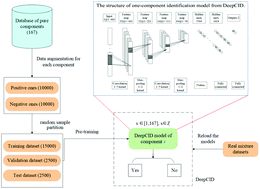 Graphical abstract: Deep learning-based component identification for the Raman spectra of mixtures