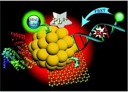 Graphical abstract: Opportunities and challenges in energy and electron transfer of nanocluster based hybrid materials and their sensing applications