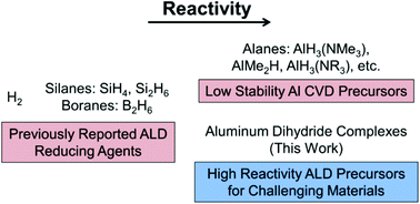 Graphical abstract: Aluminum dihydride complexes and their unexpected application in atomic layer deposition of titanium carbonitride films