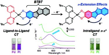 Graphical abstract: New π-extended catecholato complexes of Pt(ii) and Pd(ii) containing a benzothienobenzothiophene (BTBT) moiety: synthesis, electrochemical behavior and charge transfer properties