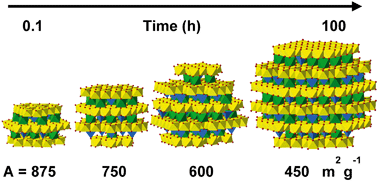 Graphical abstract: Evolution of the reactive surface area of ferrihydrite: time, pH, and temperature dependency of growth by Ostwald ripening