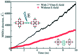 Graphical abstract: Electric field induced rotation of halogenated organic linkers in isoreticular metal–organic frameworks for nanofluidic applications