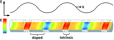 Graphical abstract: Sub-diffractional waveguiding by mid-infrared plasmonic resonators in semiconductor nanowires