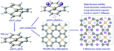 Graphical abstract: Stabilization of planar tetra-coordinate silicon in a 2D-layered extended system and design of a high-capacity anode material for Li-ion batteries