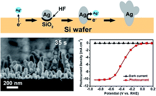 Graphical abstract: Designing effective Si/Ag interface via controlled chemical etching for photoelectrochemical CO2 reduction