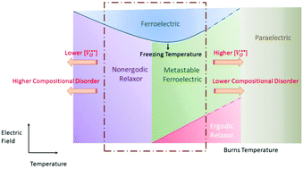 Graphical abstract: Electric field–temperature phase diagrams for (Bi1/2Na1/2)TiO3–BaTiO3–(K1/2Na1/2)NbO3 relaxor ceramics